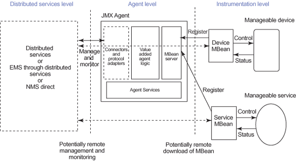 Operational model of JMX
